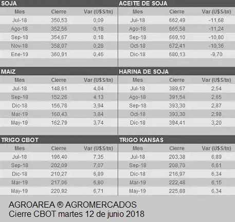 cbot-cierre-120618.PNG (127396 bytes)